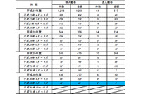 不正払い戻しの被害が個人・法人ともに半分以下に減少(全銀協) 画像