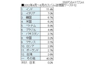 スパムメールの49.7％ がアジアからの発信、感染コンピュータ数が多いことが原因と考察(ソフォス) 画像