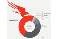 2018年はソーシャルエンジニアリングやフィッシングが前年比2倍に、Webサーバへの攻撃は減少(CrowdStrike) 画像