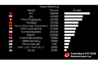 「Trend Micro CTF 2018」、台湾のチーム「217」が二度目の優勝（トレンドマイクロ） 画像