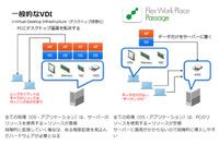 「Flex Work Place」「秘文」などによるデータレスPCを提供（日立システムズ） 画像