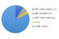 独立したPSIRTを持つ組織は、CSIRTを持つ組織の約2割--CSIRT調査（JPCERT/CC） 画像