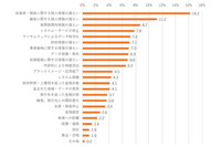 2017年の企業のセキュリティインシデント被害額は2億1千万円（トレンドマイクロ） 画像