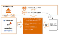 政府統一基準対応のセキュリティリファレンス、AWS版を無償提供（富士ソフト、PwCあらた） 画像