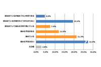 中小企業のセキュリティ対策、4割以上が「行っていない」（ワンビ） 画像