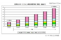 世界のスマートフォン普及台数、2011年時点で8億7,200万加入で人口普及率12％(シード・プランニング) 画像