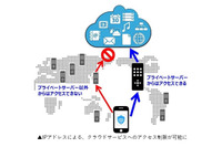 クラウドサービスを安全に利用するためのプライベートサーバ機能を提供(ALSI) 画像