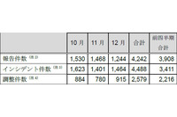 インシデント報告件数、「フィッシングサイト」と「スキャン」が拮抗（JPCERT/CC） 画像