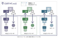 MSSや社内SOC向けのマルチテナント型インシデント管理ツール（GRCS） 画像