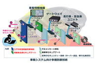 「車載システム向け多層防御技術」を開発（三菱電機） 画像