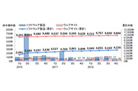脆弱性届出、「スマホアプリ」「ルータ」がともに1位--四半期レポート（IPA、JPCERT/CC） 画像