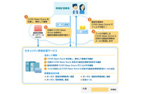 「セキュリティ情報配信サービス」にCVSS Base Scoreを追加（NTTデータ先端技術） 画像
