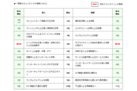 10大脅威、個人は“だましの手口”が増加、組織はサプライチェーンが初（IPA） 画像