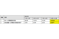 フィッシングメールの相談が増加、BECも4件の情報提供(IPA) 画像