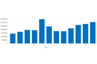 企業への攻撃数が増加傾向、特に50～199人規模が突出（サイバーセキュリティクラウド） 画像