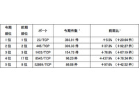 仮想通貨が使用するポートへの検知数が大幅増加(警察庁) 画像