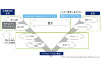 セキュアな IoT 利活用支援サービス(DTRS) 画像