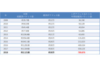 Telnetへの攻撃は大きく減少するも、半数以上がIoT機器を狙う攻撃（NICT） 画像