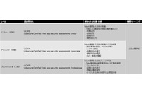 脆弱性検査ツール「Vex」の技術者認定制度を開始（ユービーセキュア） 画像