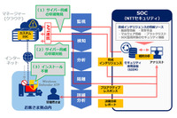 「Windows Defender ATP」とNTTのSOCが連携するEDRサービス(NTT Com) 画像