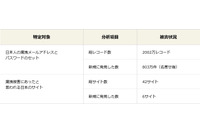 巨大情報漏えいファイル群「コレクション・ナンバーワン」発見、日本人アドレス2,000万件含（ソリトン） 画像