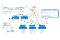 平時トラフィックを機械学習、DDoS攻撃防御を自動化（A10） 画像