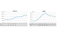 オレオレ詐欺と架空請求詐欺の認知件数、特殊詐欺の約85%を占める(警察庁) 画像