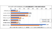 中堅・中小企業におけるスマートデバイスのセキュリティ対策状況（ノークリサーチ） 画像