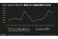犯罪者の興味はランサムウェアや仮想通貨からフォームジャッキングへ(シマンテック) 画像