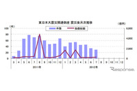 7月の東日本大震災関連倒産の調査結果を発表、発生からの負債総額は1兆1814億円に(東京商工リサーチ) 画像