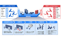 社内SE向けにサイバーセキュリティ演習拠点を新設(NEC) 画像