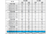 個人の不正払い戻しの被害は減少傾向が続く(全銀協) 画像