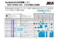 「SecBok」新版を公開、セキュリティ人材をスキル・タスク・ロールで把握（JNSA） 画像