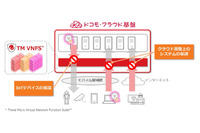 「ドコモ・クラウド基盤」向けにIoTセキュリティソリューションを提供（ドコモ、トレンドマイクロ） 画像