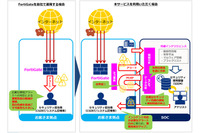 PCAPデータをリアルタイム分析し脅威を特定、MSSメニューに追加(NTT Com、Fortinet) 画像