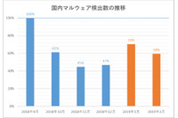日本の芸能人の名前を件名にした“Love You”マルウェアスパムが急増（キヤノンMJ） 画像