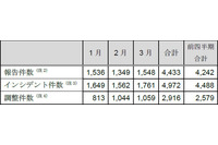 インシデント報告件数、「スキャン」が増加し4割超えに（JPCERT/CC） 画像