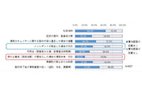 サプライチェーンの責任範囲、「専門知識・スキル不足」で明確にできず（IPA） 画像