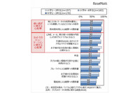 いずれの学年もネットでのコミュニケーションに関する心配事が7割以上に(NTTドコモ モバイル社会研究所) 画像