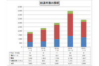 相談件数が前四半期から約25％減少、偽警告のみ増加（IPA） 画像