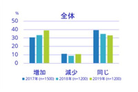 セキュリティ投資は企業規模に関係なく優先--企業調査(IDC Japan) 画像
