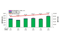 2019年1QのJVN登録状況：脆弱性「XSS」、製品「Debian GNU/Linux」最多（IPA） 画像