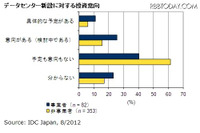 「国内データセンターの施設に関する調査」を発表、総電力量の供給増に注力している実態が明らかに(IDC Japan) 画像