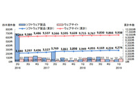 脆弱性届出「その他実装上の不備」が1位に--四半期レポート（IPA） 画像