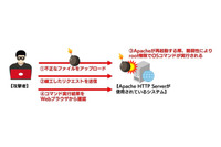 「Apache HTTP Server」の脆弱性(CVE-2019-0211)を検証(SBT) 画像