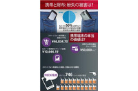 携帯端末の価値は「107,479円」で悪用のリスクも、対策を呼びかけ（マカフィー） 画像