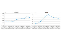 平成30年の特殊詐欺認知・検挙の数値を確定、減少に転じるも高水準(警察庁) 画像