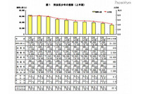 2012年上半期の少年非行情勢を発表、刑法犯少年の検挙人員は10年連続の減少(警視庁) 画像