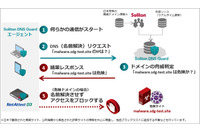 DNSレベルの悪性ドメインをブロックするクラウドサービス(ソリトン) 画像