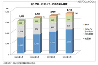 ブロードバンドサービスの市場動向に関する調査結果を発表、全国世帯数比の普及率は68.6％(ICT総研) 画像